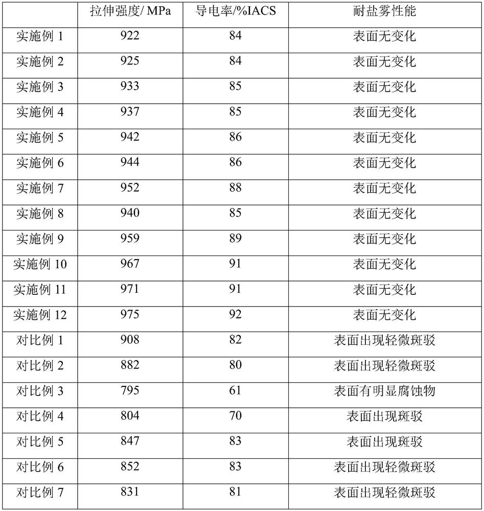 Preparation process of high-strength and high-conductivity copper alloy and prepared copper alloy