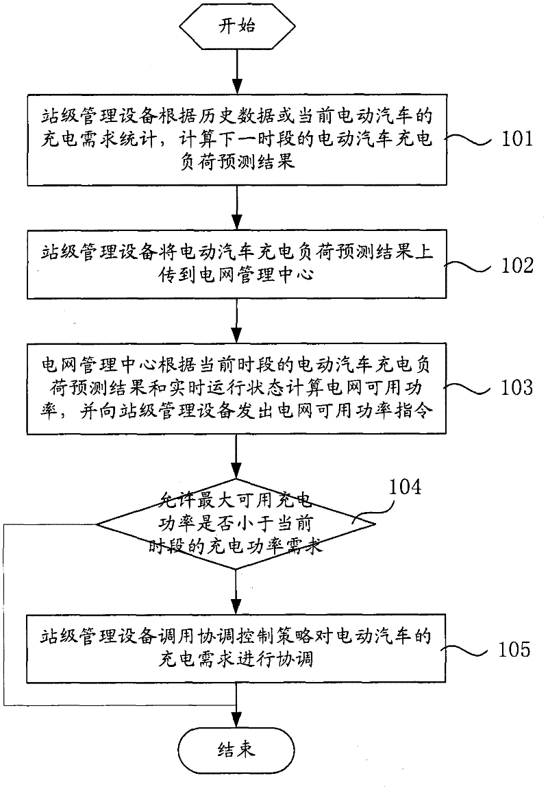 Electric vehicle orderly charging control method and system