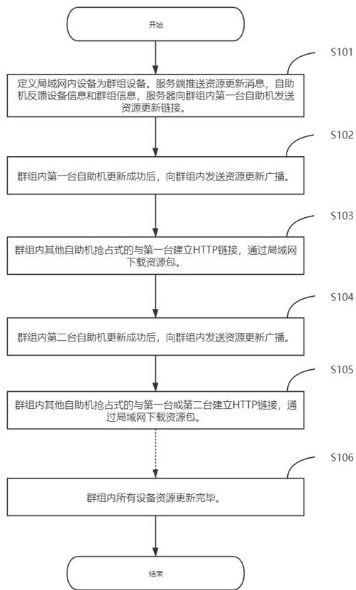 Resource updating method of intelligent terminal