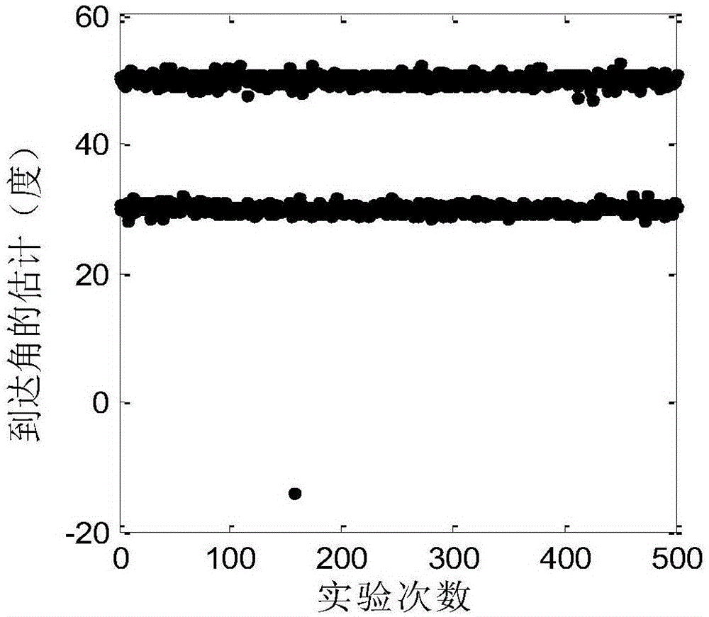 Signal arrival direction estimation method based on sparse processing