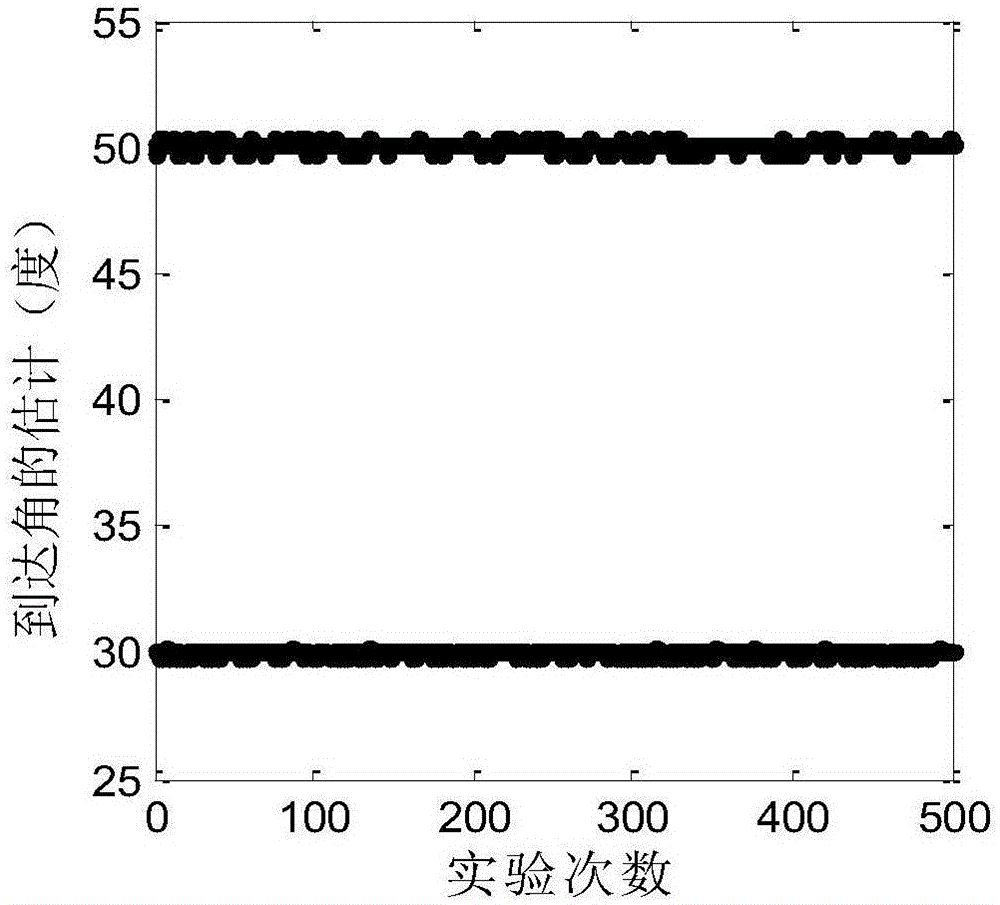 Signal arrival direction estimation method based on sparse processing