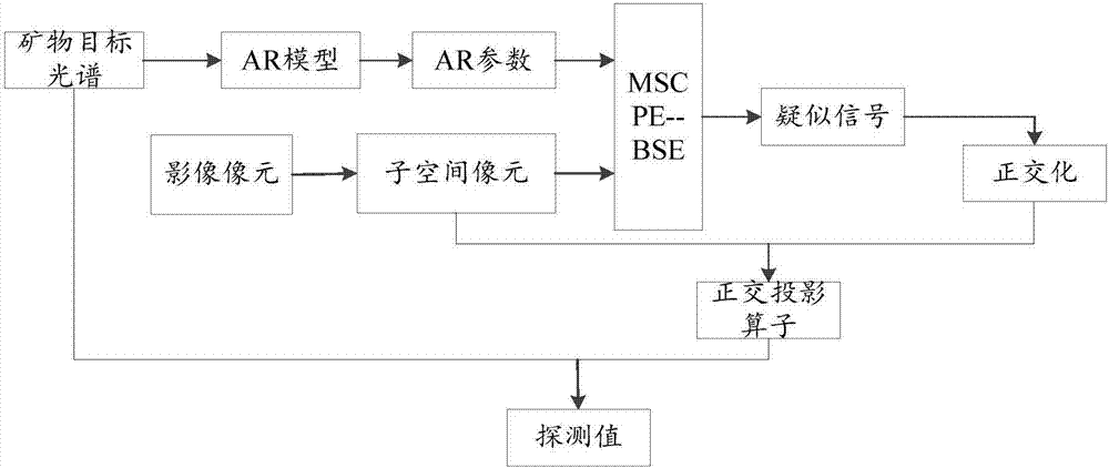 A Subspace-Based Blind Extraction and Detection Method for Hyperspectral Sub-pixel Targets