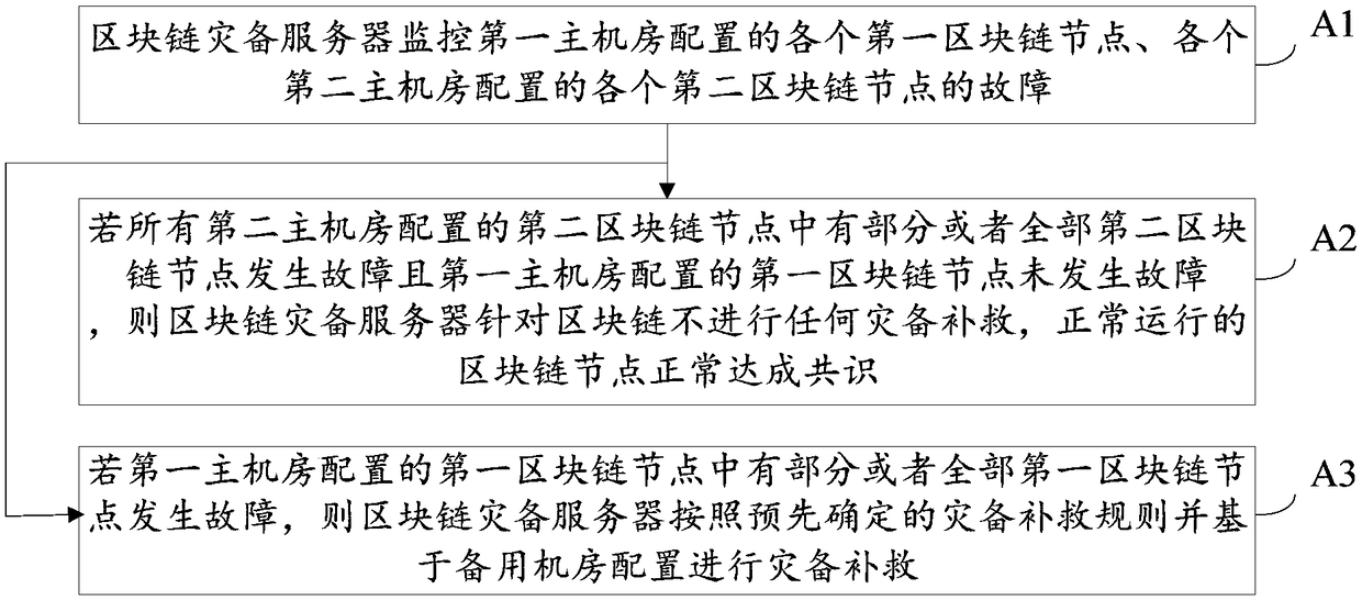 Block chain backup for disaster recovery system, method, server and computer readable storage medium