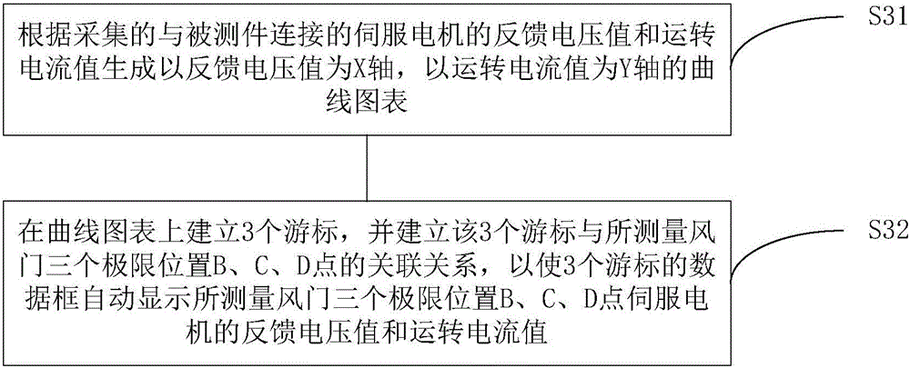 Method and system for measuring mechanical transmission torque and limit position of damper of air-conditioning box