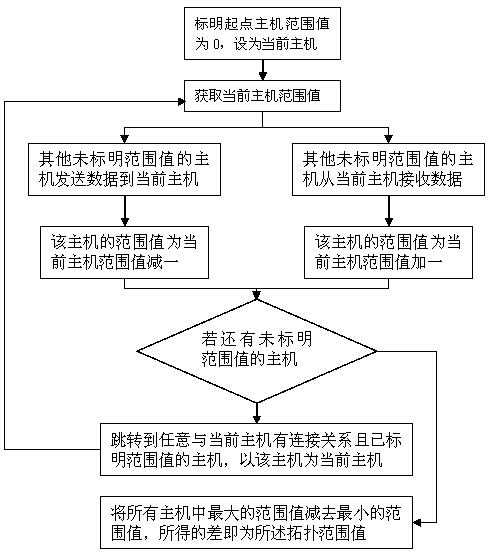 Method for conducting P2P network identification through deep packet inspection technology