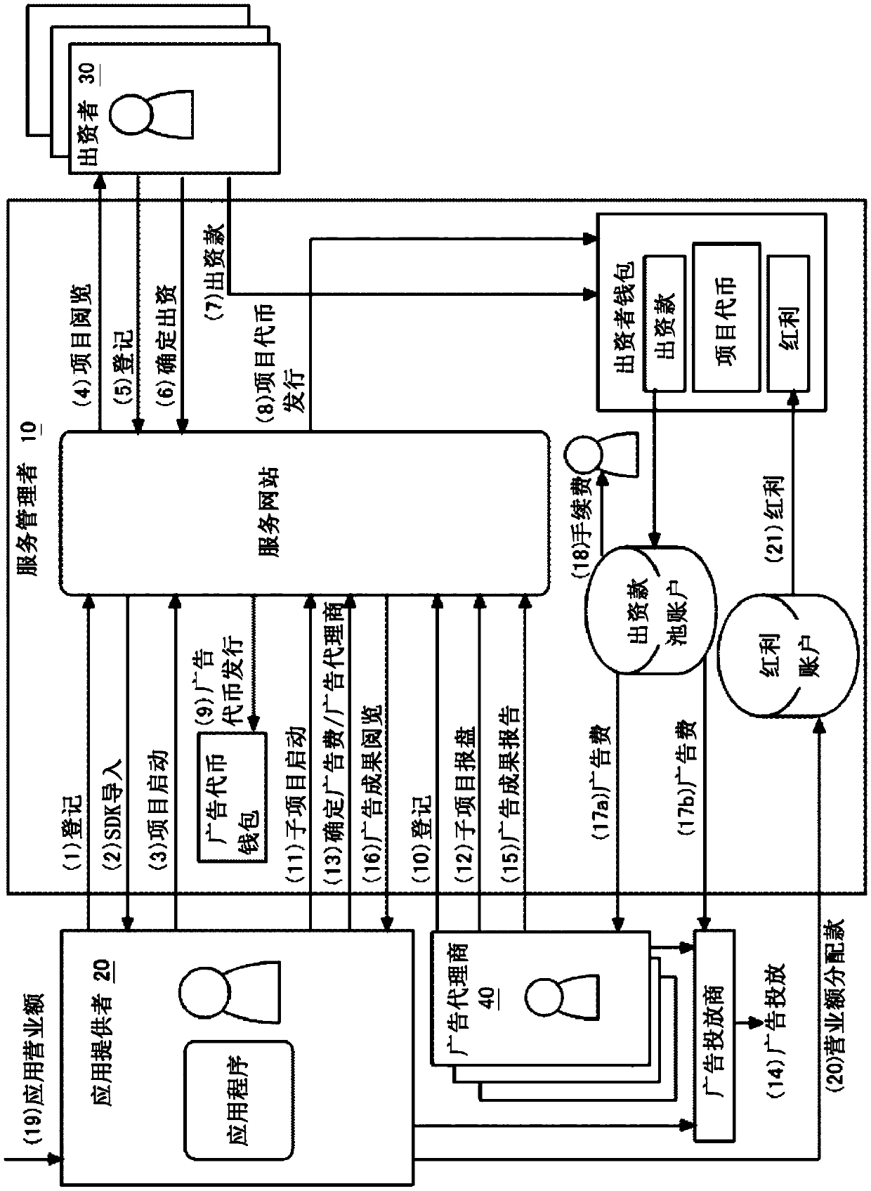 System of publicly raising funds for activities