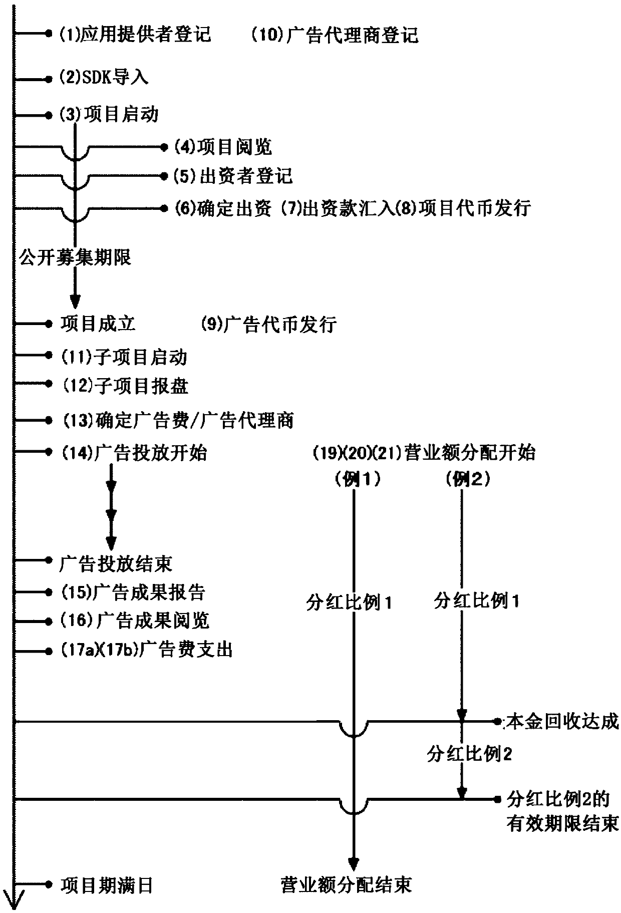 System of publicly raising funds for activities