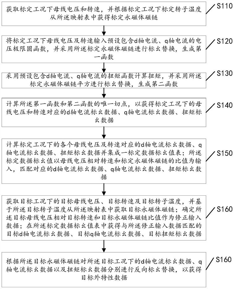 Method and device for correcting external characteristic calibration data of permanent magnet synchronous motor and medium