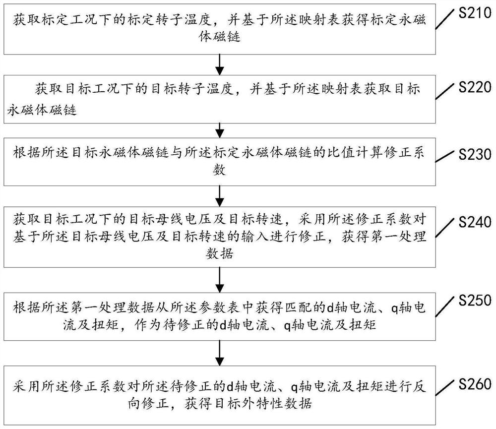 Method and device for correcting external characteristic calibration data of permanent magnet synchronous motor and medium