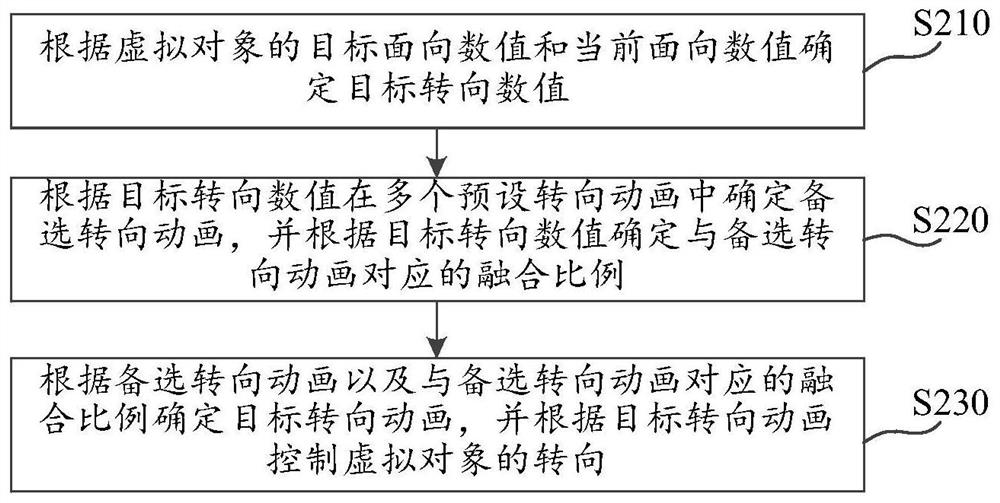 Steering control method and device of virtual object, storage medium and electronic equipment