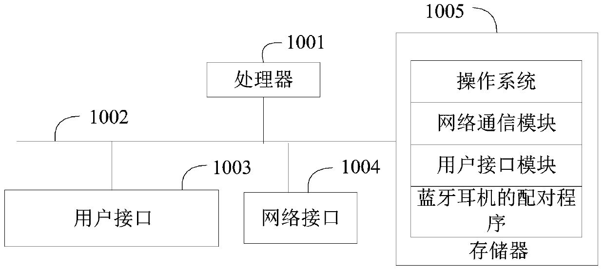 Bluetooth headset pairing method and device and readable storage medium