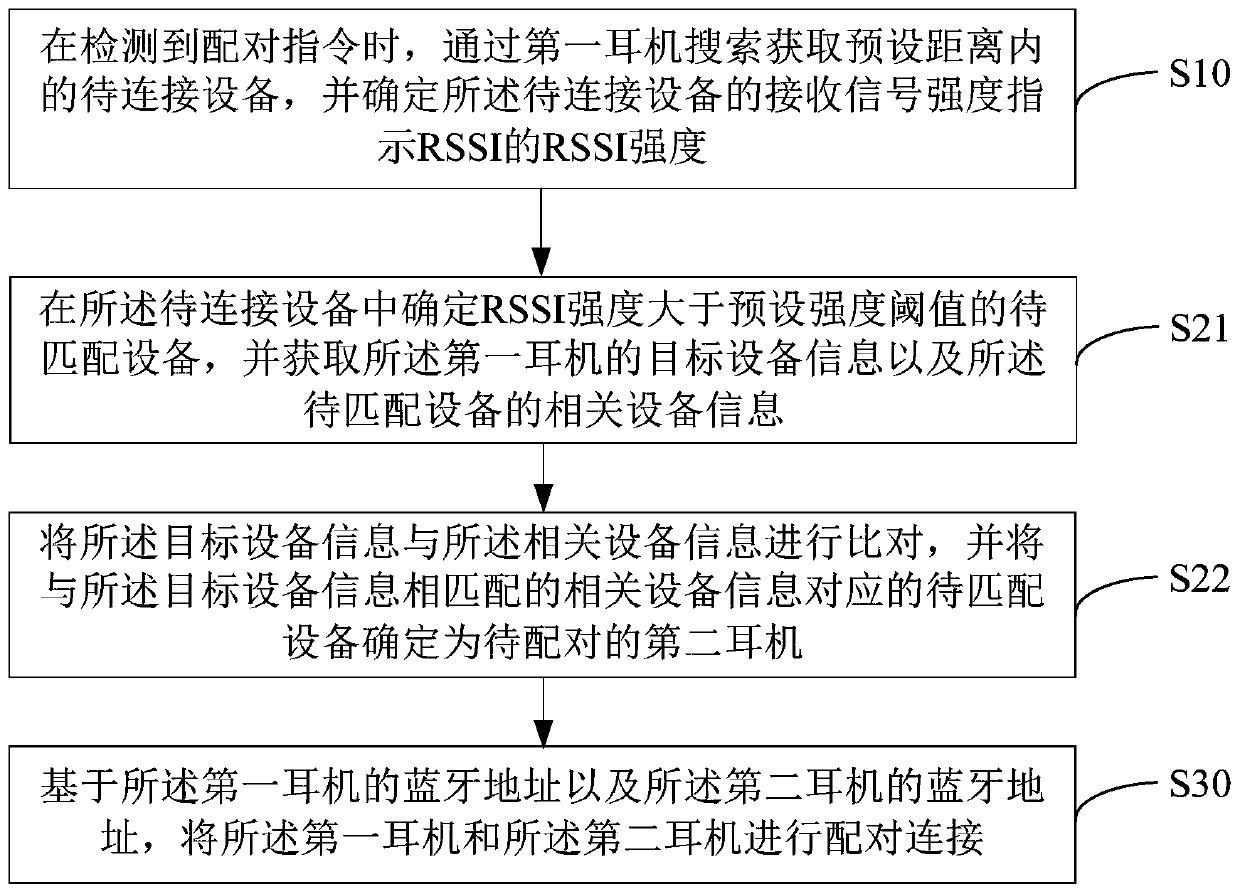 Bluetooth headset pairing method and device and readable storage medium