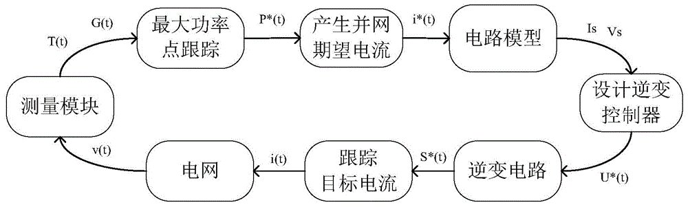 Model predictive control method based on grid-connection inversion of photovoltaic system