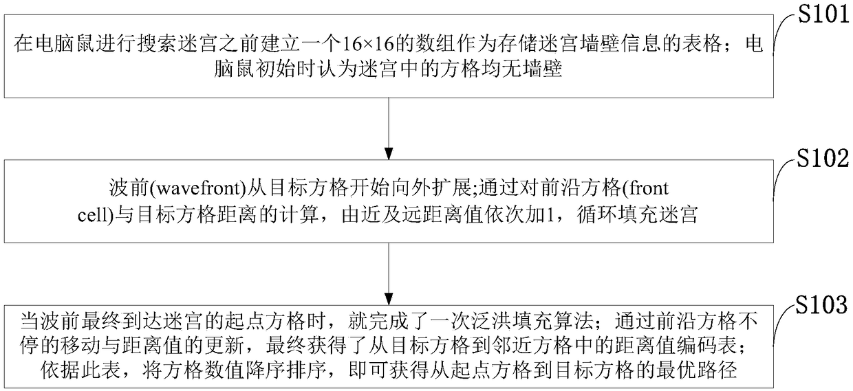 Optimal path planning method based on improved Flood-Fill algorithm