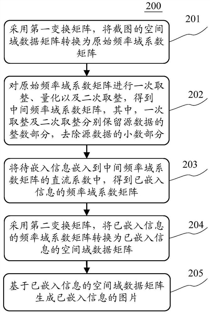 Method and device for embedding information in pictures