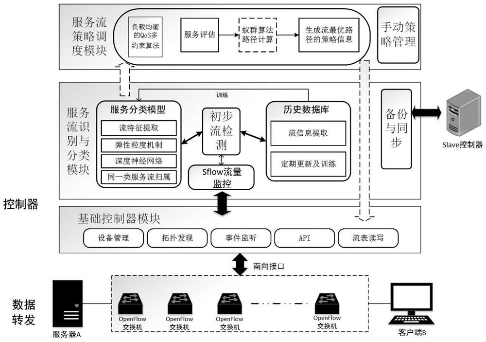 A service-aware flow policy customization method based on software-defined network