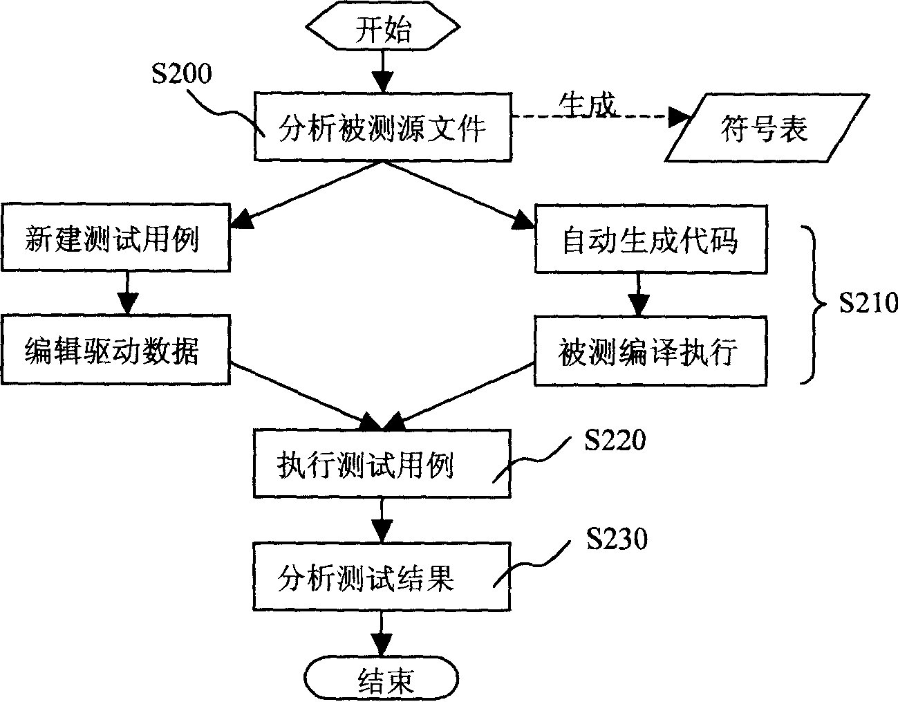 Unit test system and method for automatic generating stub and driving function