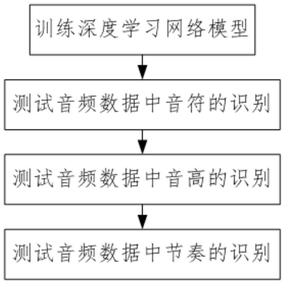 Pitch assessment method based on deep convolutional neural network dcnn and ctc algorithm