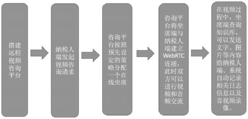 Remote video consultation method based on WebRTC