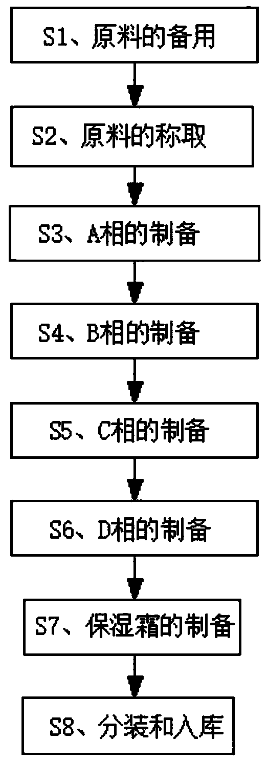 Preparation method of whitening and moisturizing cream containing bismuth oxychloride
