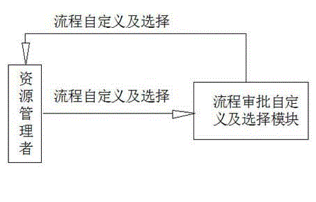 Resource approval process design method based on cloud data center