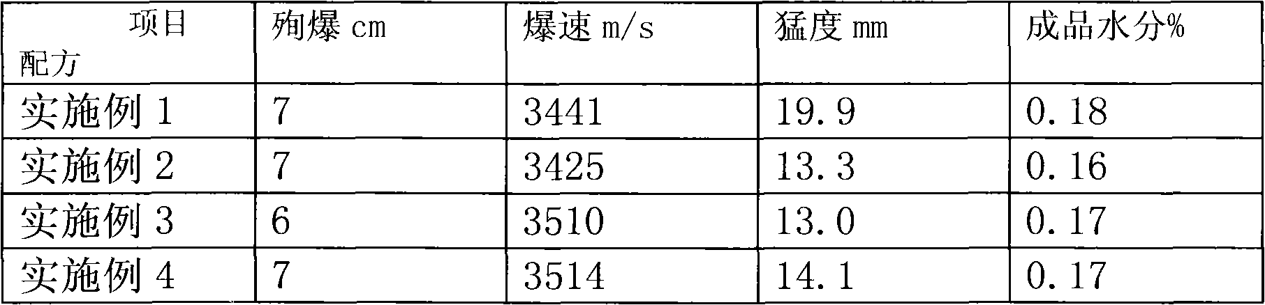 Ammonium nitrate modifier for electric blasting