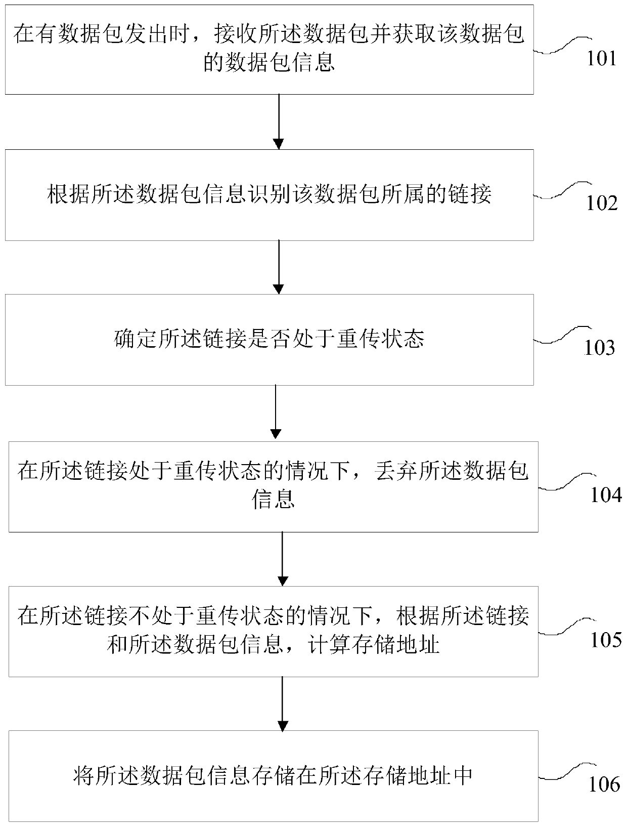 Data retransmission method and device