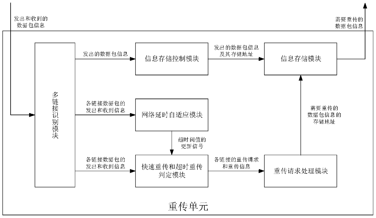 Data retransmission method and device