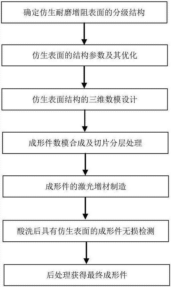 A metal 3D printing preparation method with bionic surface structure