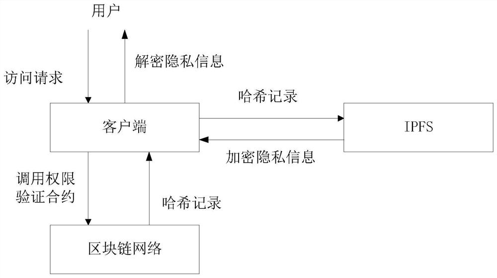 Privacy information management method and system based on block chain and IPFS technology