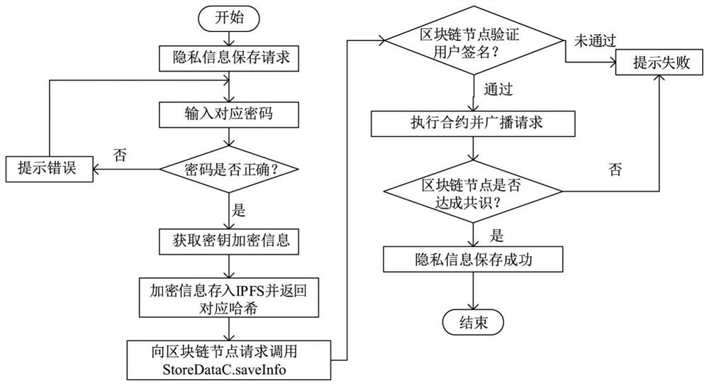 Privacy information management method and system based on block chain and IPFS technology