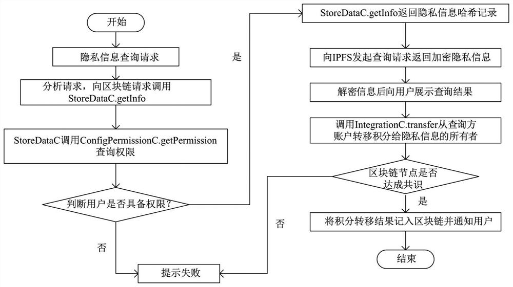 Privacy information management method and system based on block chain and IPFS technology