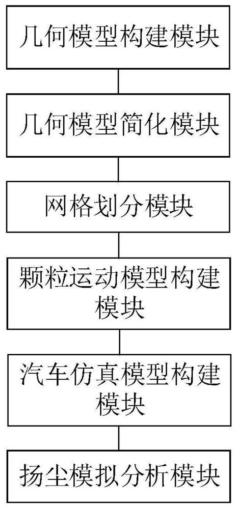 Simulation evaluation method and device for dust pollution of heavy truck