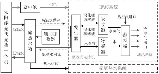 A solar-assisted home energy management method considering multiple uncertain factors in a real-time electricity price environment