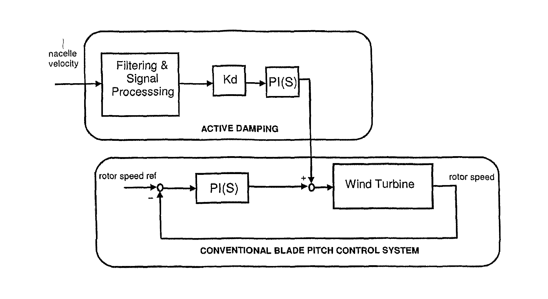 Blade pitch control in a wind turbine installation