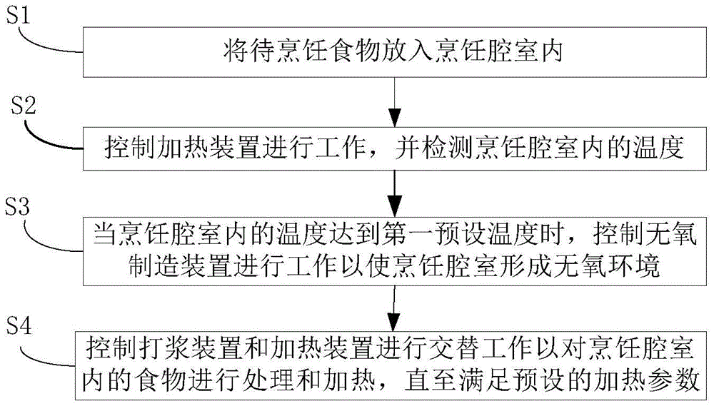 Heating control method and control device of oxygen-free soybean milk machine