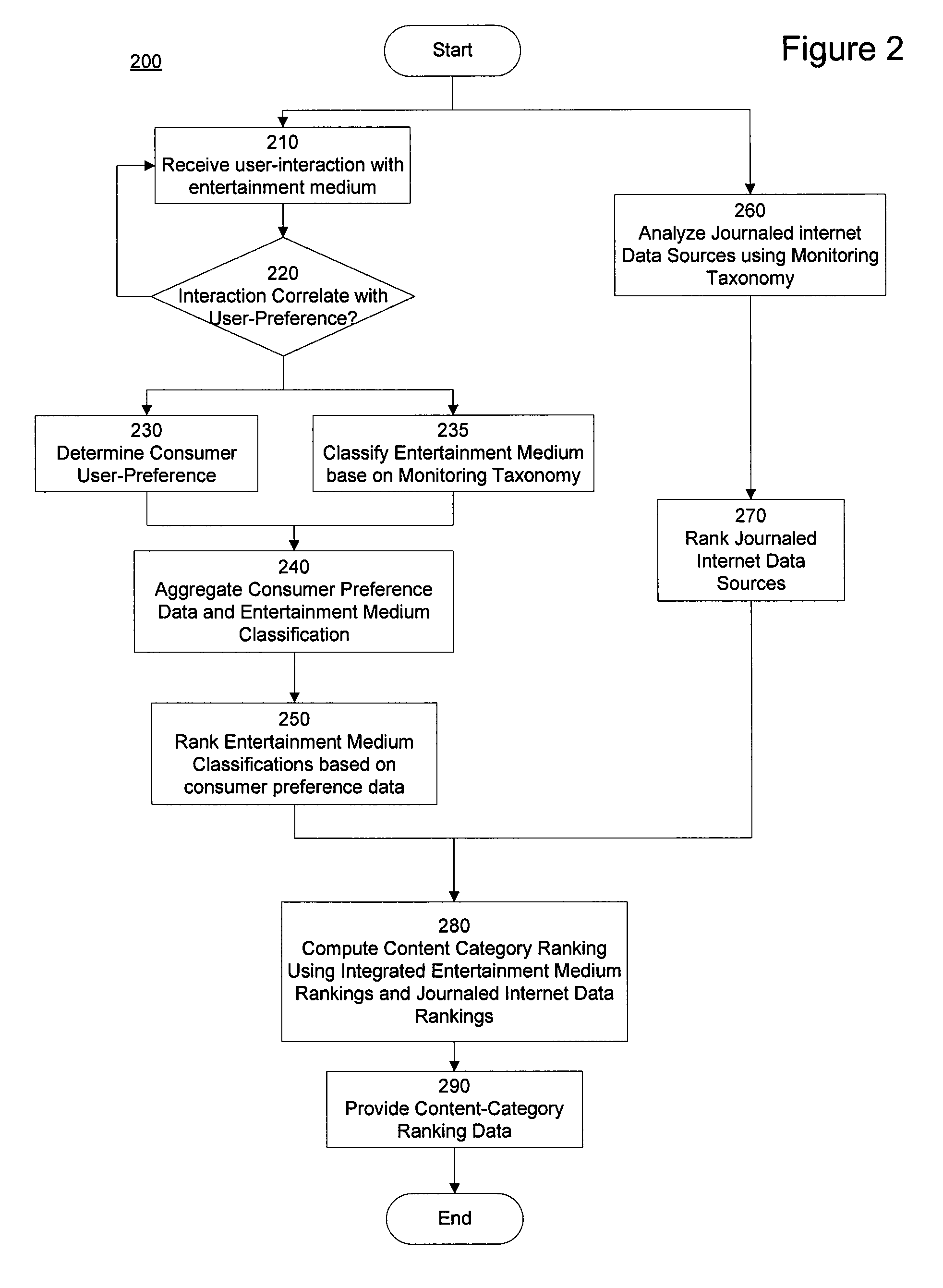 Method and system for integrating rankings of journaled internet content and consumer media preferences for use in marketing profiles
