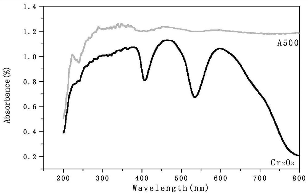 A cr with oxygen deficiency  <sub>2</sub> o  <sub>3</sub> Thermocatalyst and its preparation method and application