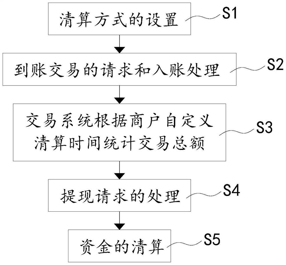 Timing settlement mechanism implementation method