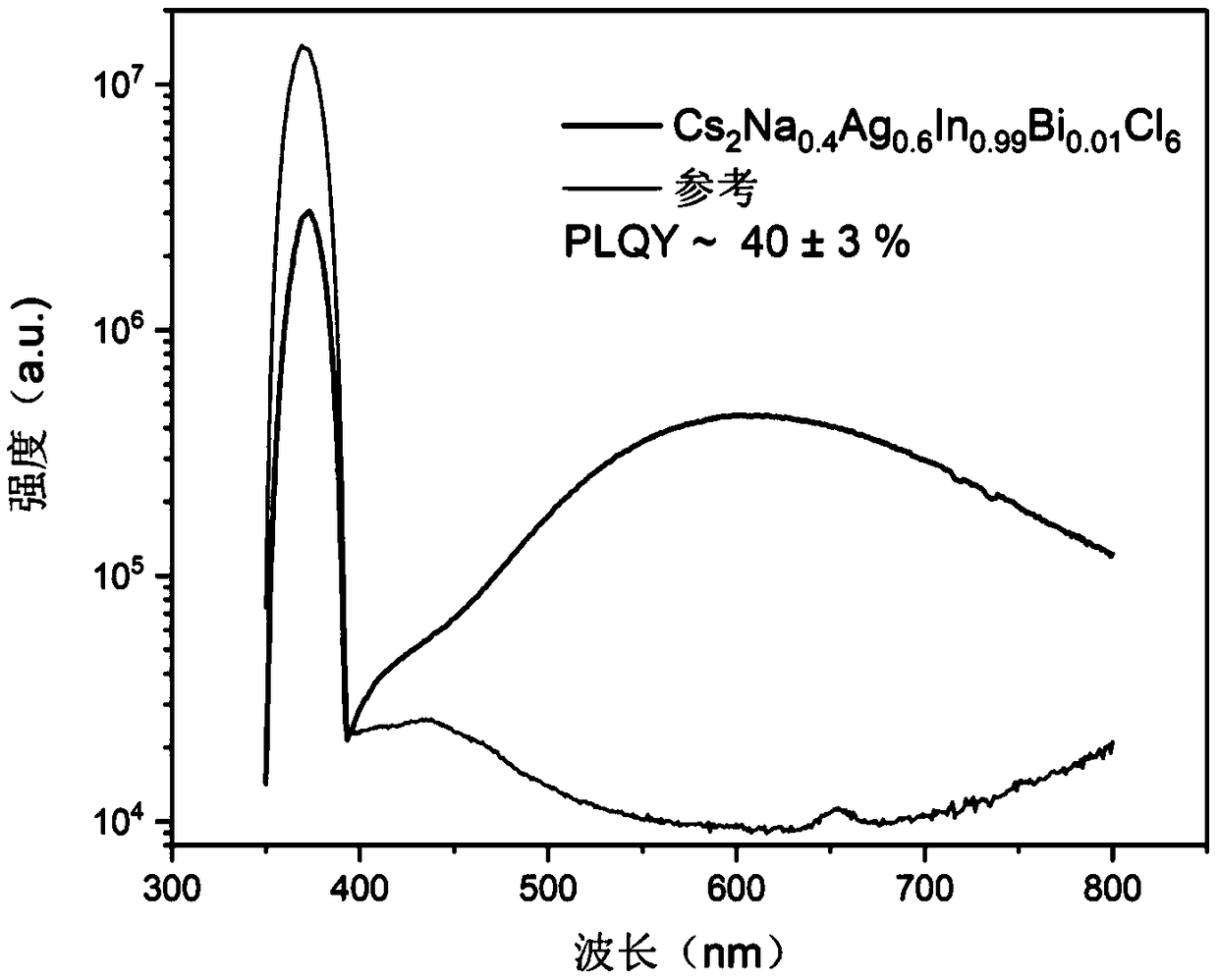 Ultraviolet excited white light polyhydric lead-free perovskite fluorescent powder and preparation method thereof