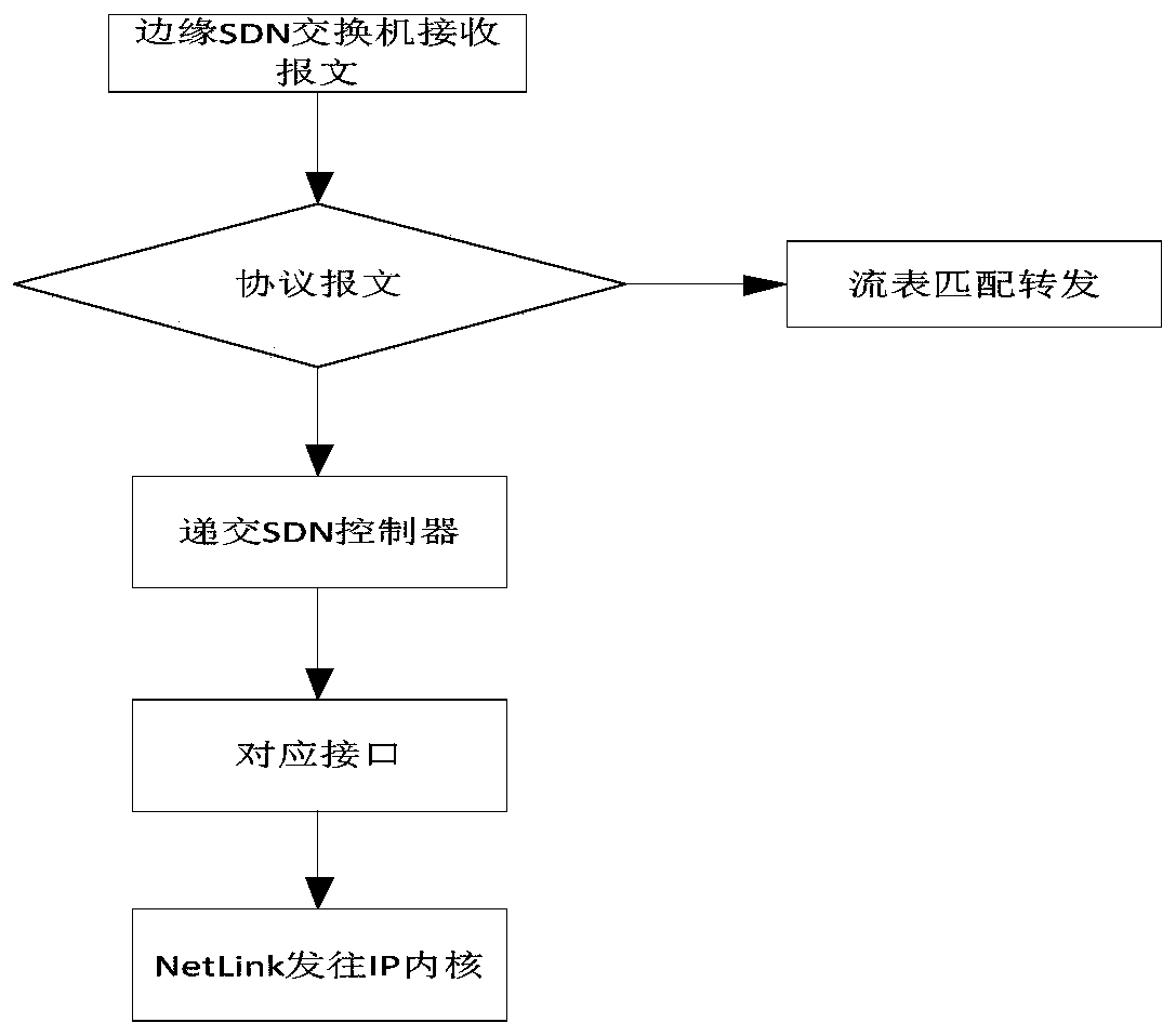 Virtual router and method for realizing interconnection between SDN network and traditional IP network