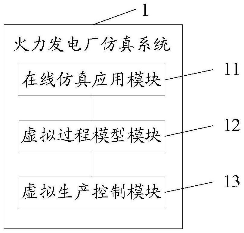 Thermal power plant simulation system, method and device and storage medium