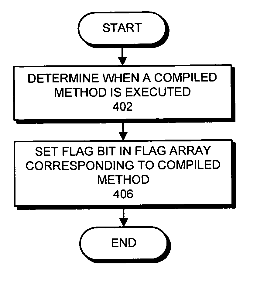 Method and apparatus for determining frequency of execution for compiled methods within a virtual machine