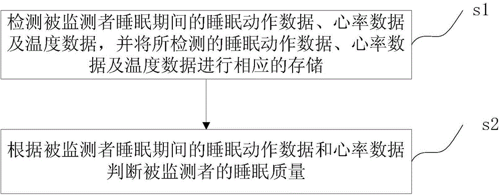 Multidimensional sleeping quality monitoring method and system