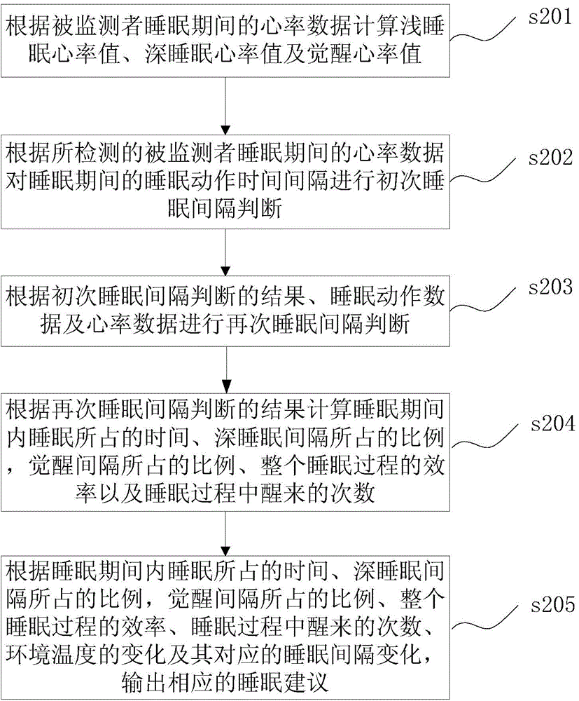 Multidimensional sleeping quality monitoring method and system