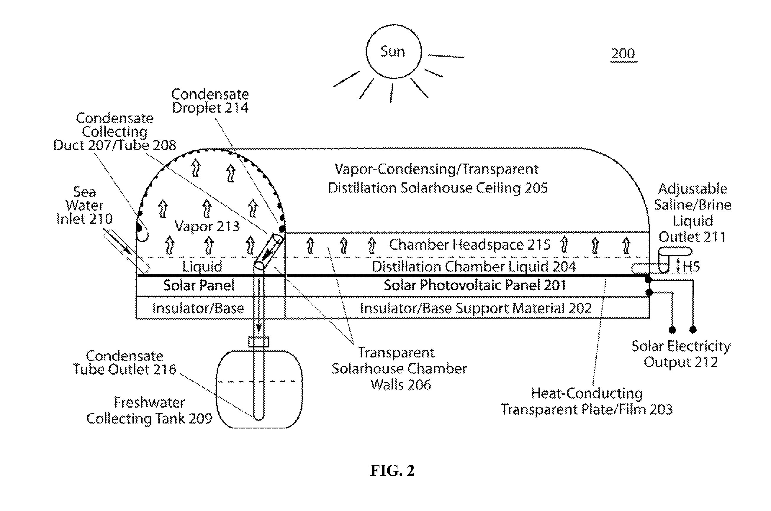 Photovoltaic panel-interfaced solar-greenhouse distillation systems