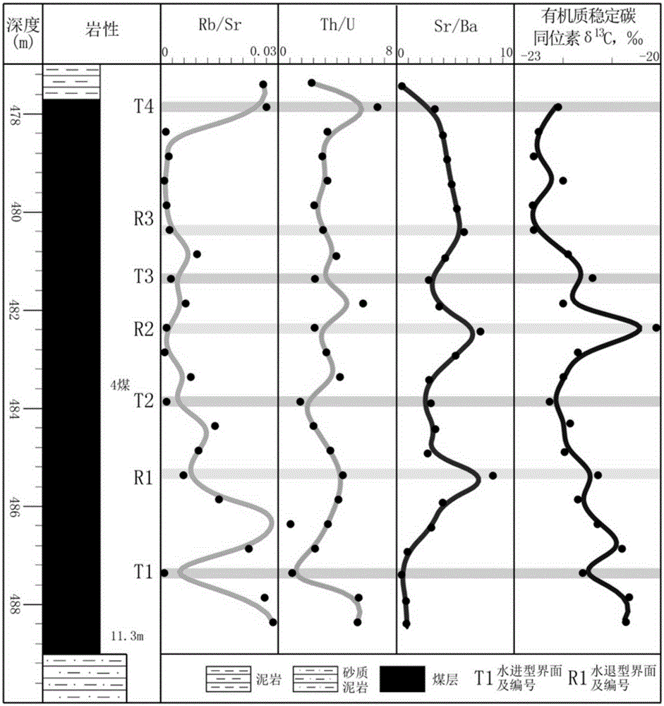 Method for comprehensively recognizing sedimentation hiatal surfaces in ultra-thick seam