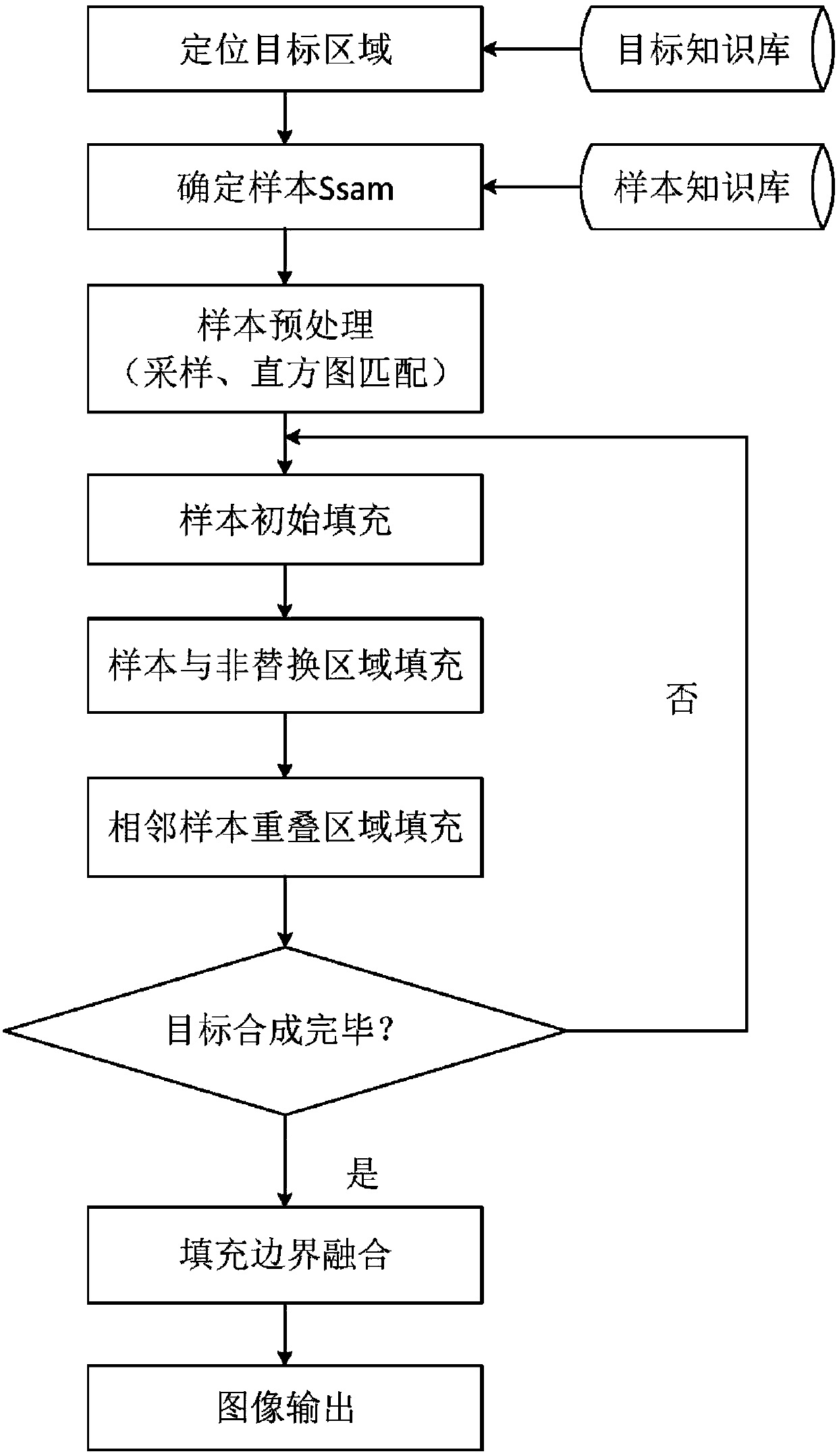 Object area filling and fusion processing method based on satellite remote sensing image