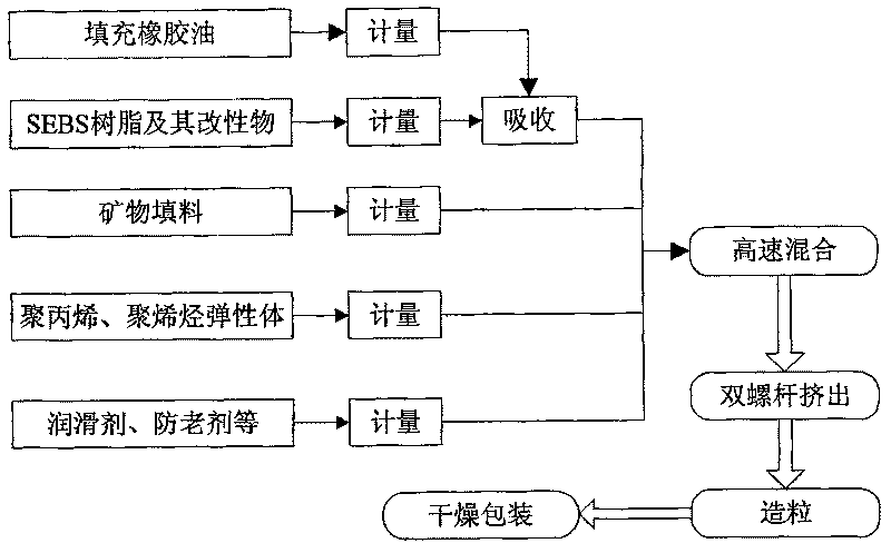 Environmental protection type SEBS thermoplastic elastic body sealing strip material and preparation method thereof