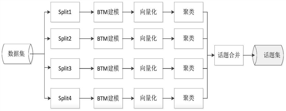 A hot topic discovery method based on btm and single-pass